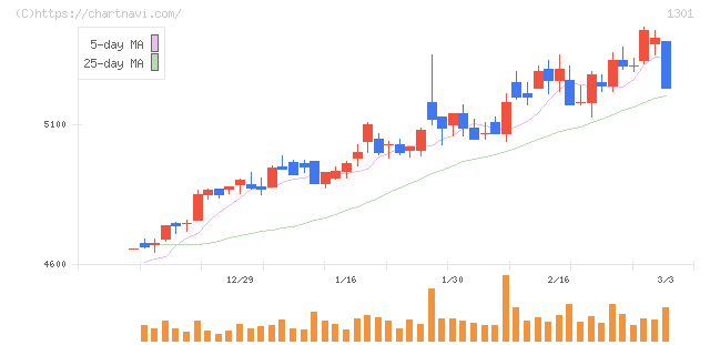 極洋(1301)の日足チャート