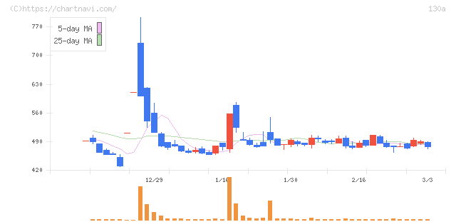 Ｖｅｒｉｔａｓ　Ｉｎ　Ｓｉｌｉｃｏ(130A)の日足チャート