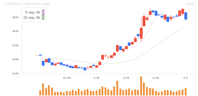 ニッスイ(1332)の日足チャート