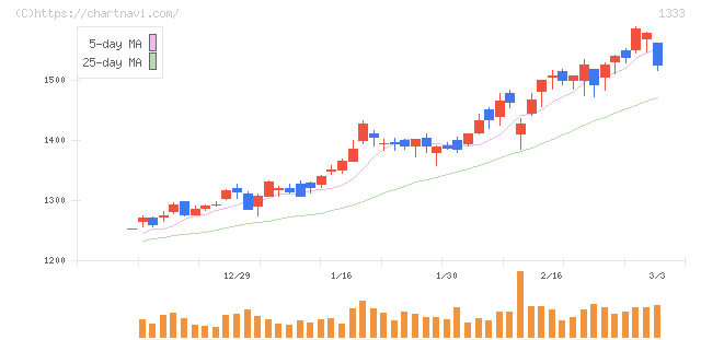 Ｕｍｉｏｓ(1333)の日足チャート