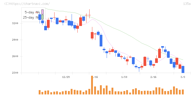 ＶＲＡＩＮ　Ｓｏｌｕｔｉｏｎ(135A)の日足チャート