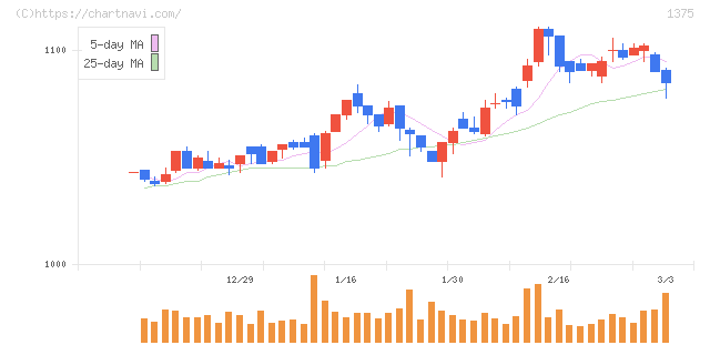 ユキグニファクトリー(1375)の日足チャート