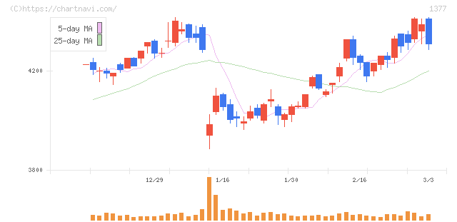 サカタのタネ(1377)の日足チャート
