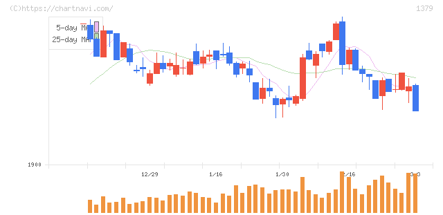 ホクト(1379)の日足チャート