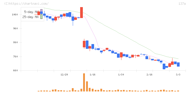 Ｃｏｃｏｌｉｖｅ(137A)の日足チャート