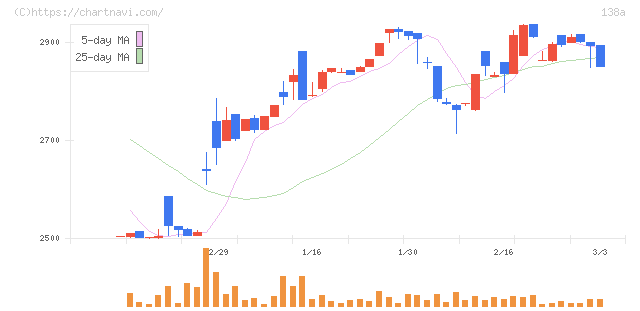 光フードサービス(138A)の日足チャート
