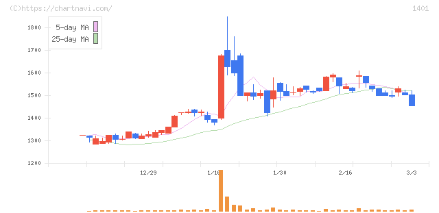 エムビーエス(1401)の日足チャート