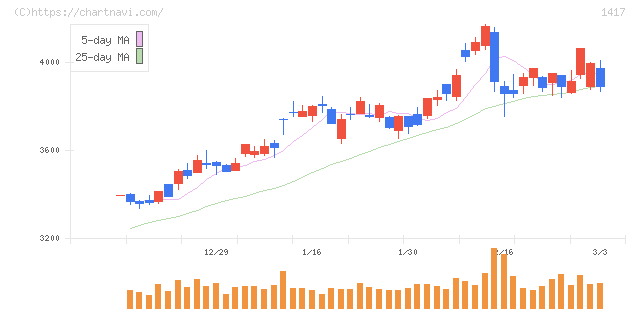 ミライト・ワン(1417)の日足チャート