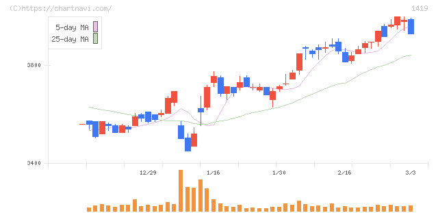 タマホーム(1419)の日足チャート