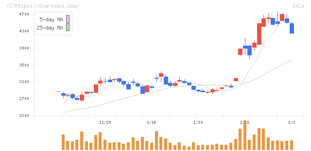トライアルホールディングス(141A)の日足チャート