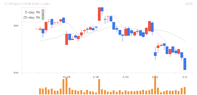 日本アクア(1429)の日足チャート