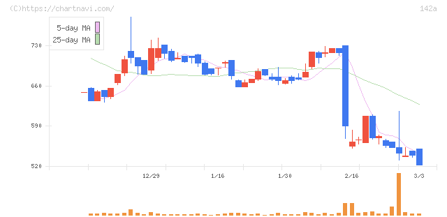 ジンジブ(142A)の日足チャート