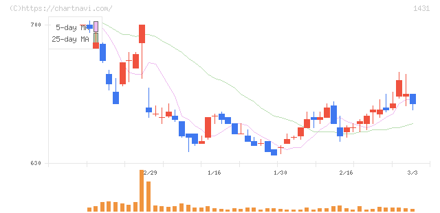 Ｌｉｂ　Ｗｏｒｋ(1431)の日足チャート