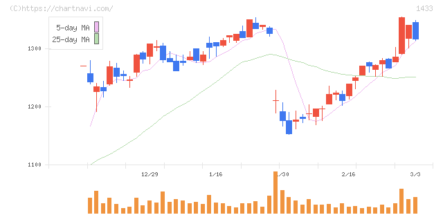 ベステラ(1433)の日足チャート
