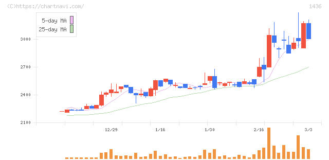 グリーンエナジー＆カンパニー(1436)の日足チャート