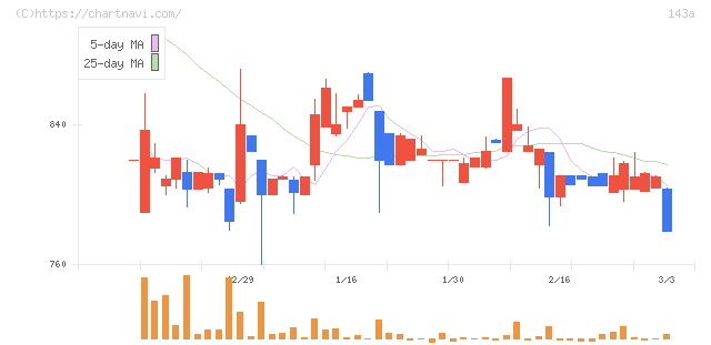 イシン(143A)の日足チャート