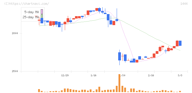 ニッソウ(1444)の日足チャート
