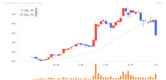 ＳＡＡＦホールディングス(1447)の日足チャート