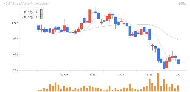 Ｌ　ｉｓ　Ｂ(145A)の日足チャート