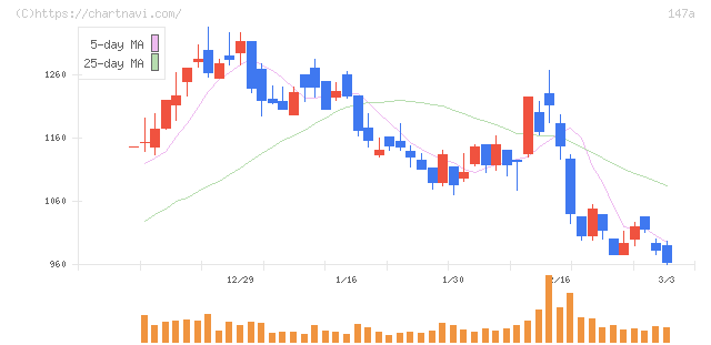ソラコム(147A)の日足チャート