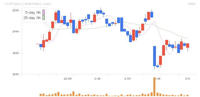 ハッチ・ワーク(148A)の日足チャート