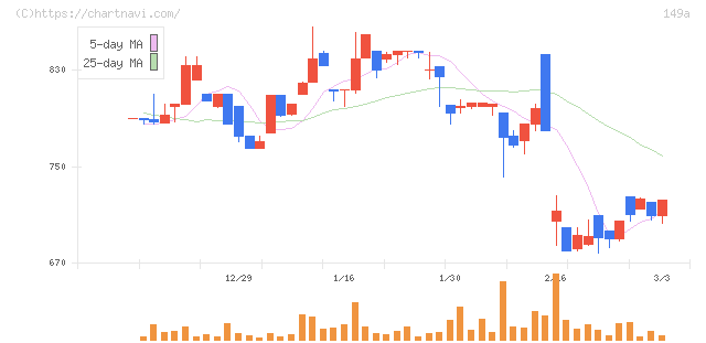 シンカ(149A)の日足チャート
