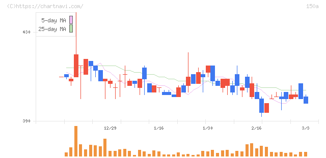 ＪＳＨ(150A)の日足チャート