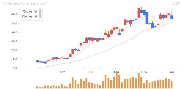 日鉄鉱業(1515)の日足チャート