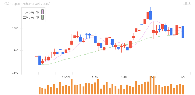 三井松島ホールディングス(1518)の日足チャート