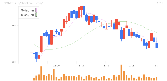 ダイブ(151A)の日足チャート