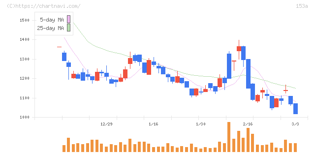 カウリス(153A)の日足チャート