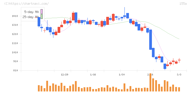 情報戦略テクノロジー(155A)の日足チャート