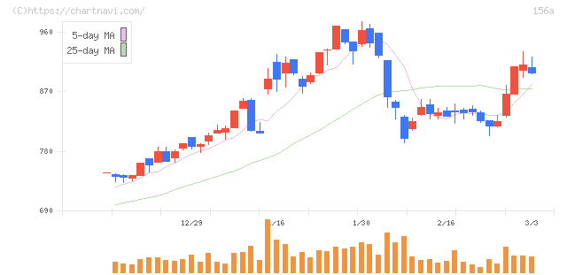 マテリアルグループ(156A)の日足チャート