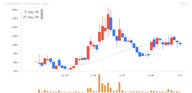 グリーンモンスター(157A)の日足チャート