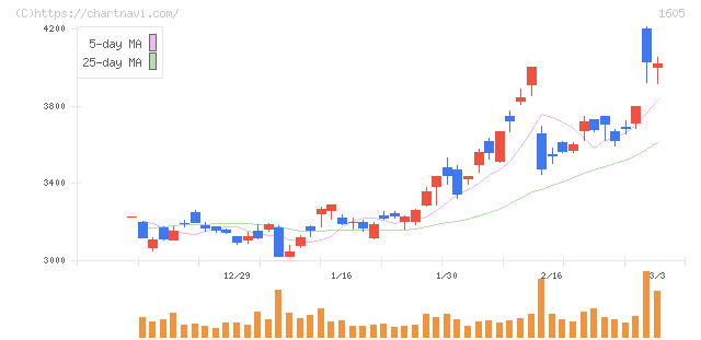 ＩＮＰＥＸ(1605)の日足チャート