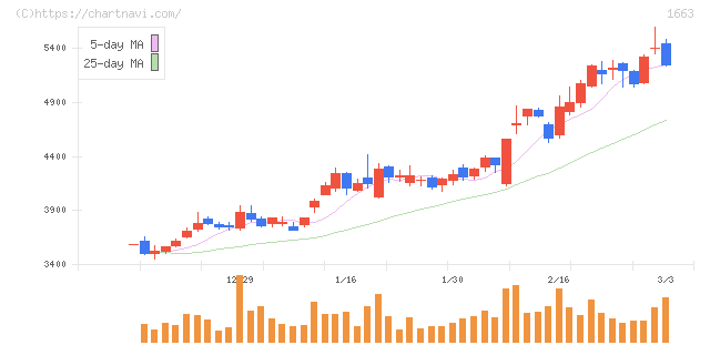 Ｋ＆Ｏエナジーグループ(1663)の日足チャート