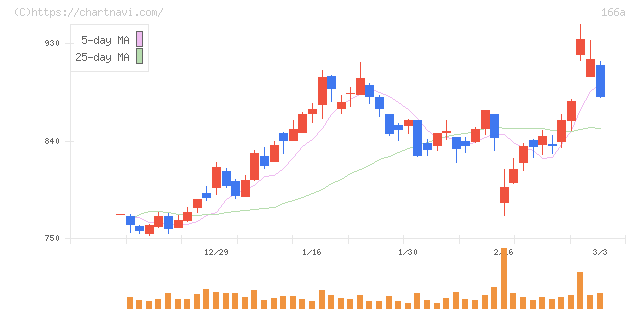 タスキホールディングス(166A)の日足チャート