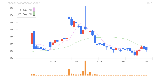 イタミアート(168A)の日足チャート