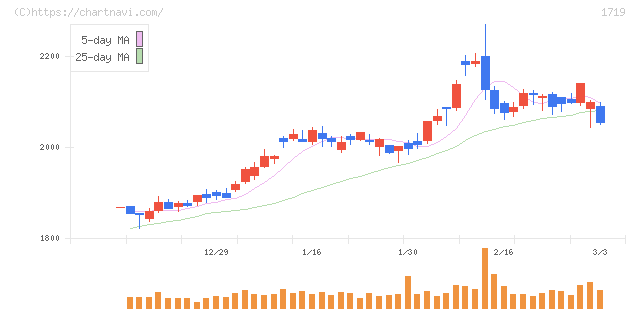 安藤ハザマ(1719)の日足チャート