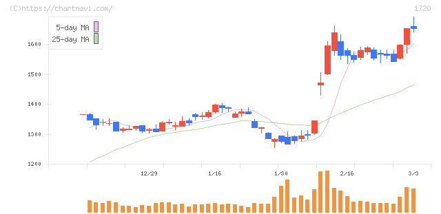 東急建設(1720)の日足チャート