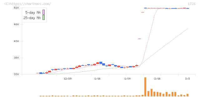 ビーアールホールディングス(1726)の日足チャート