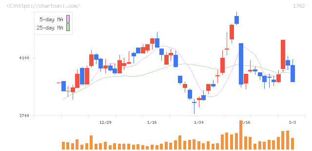 高松コンストラクショングループ(1762)の日足チャート