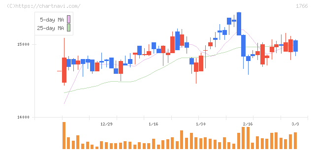 東建コーポレーション(1766)の日足チャート