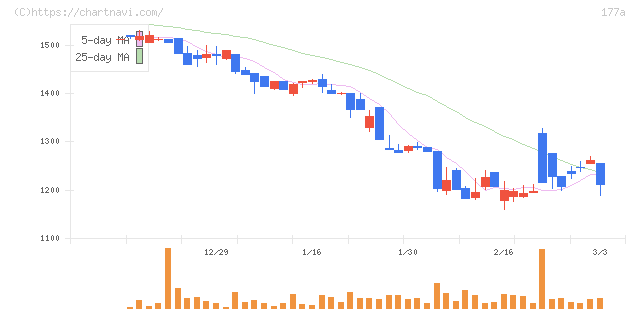コージンバイオ(177A)の日足チャート
