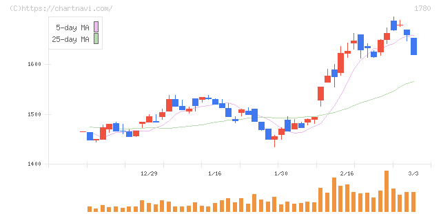 ヤマウラ(1780)の日足チャート