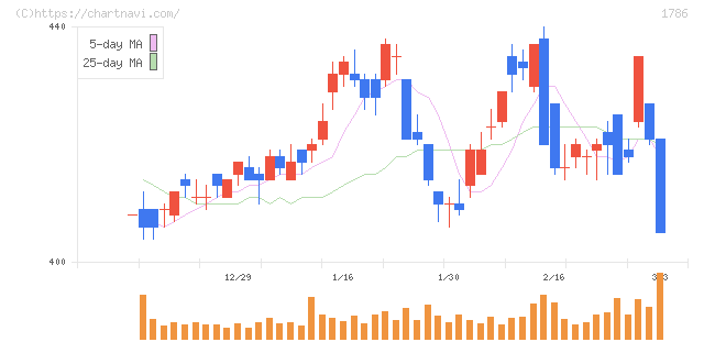 オリエンタル白石(1786)の日足チャート