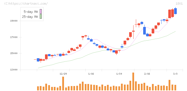 大成建設(1801)の日足チャート