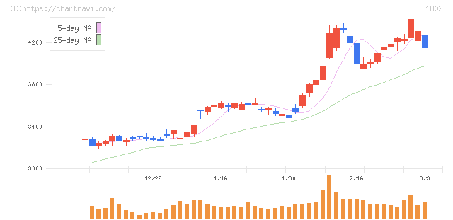 大林組(1802)の日足チャート