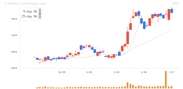 清水建設(1803)の日足チャート