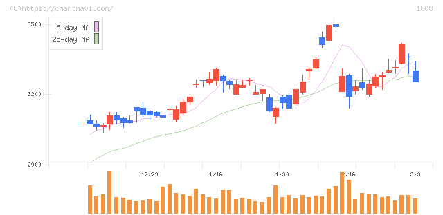 長谷工コーポレーション(1808)の日足チャート